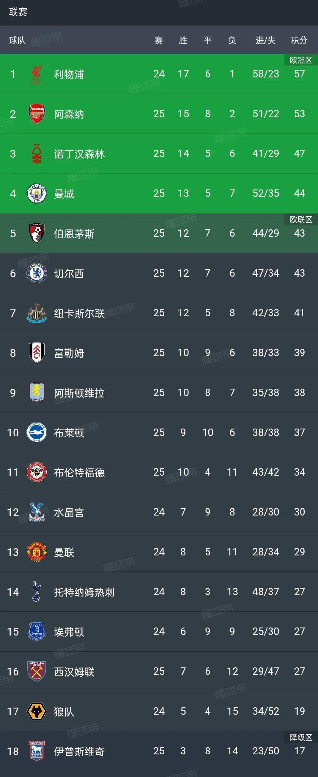 曼联主场大胜纽卡斯尔，重返前四