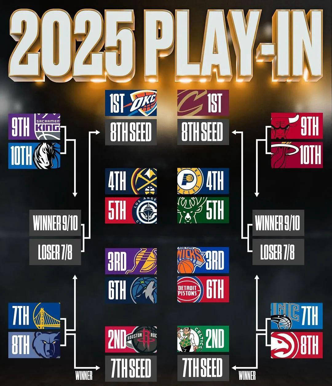 季后赛赛程揭晓，东西部对阵阵容固定的简单介绍