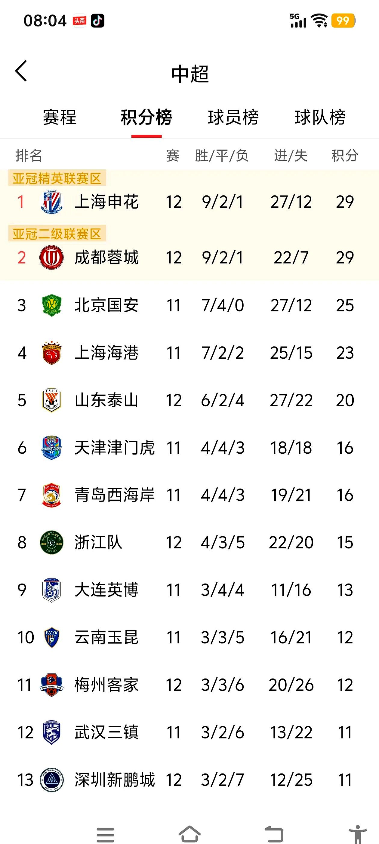 北京中赫国安胜重重，继续领跑积分榜的简单介绍